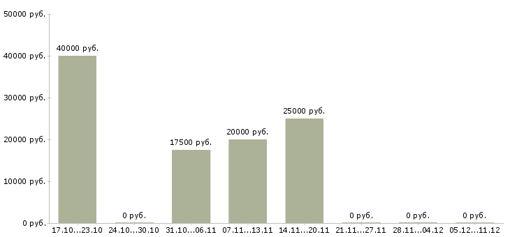 Вакансии специалист по сопровождению сделок в Челябинске - Медиана зарплат специалист по сопровождению сделок в Челябинске за 2 месяца