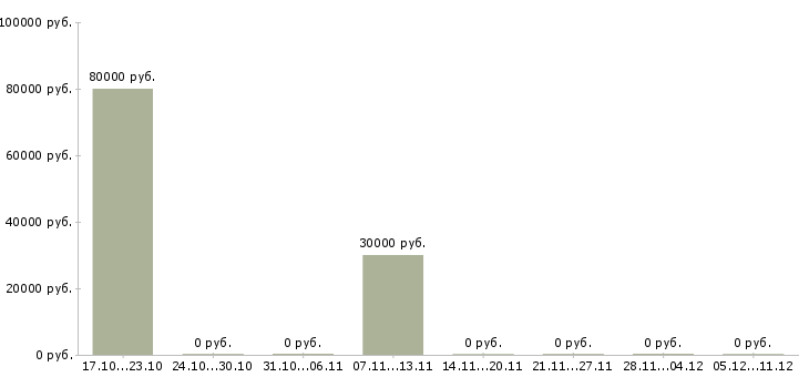 Вакансии специалист по строительству и эксплуатации Нижний новгород - Медиана зарплат специалист по строительству и эксплуатации Нижний новгород за 2 месяца
