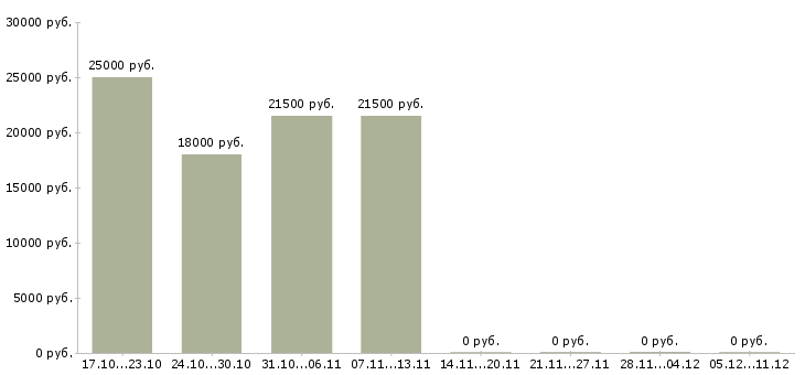Вакансии специалист с опытом работы бухгалтером в Челябинске - Медиана зарплат специалист с опытом работы бухгалтером в Челябинске за 2 месяца