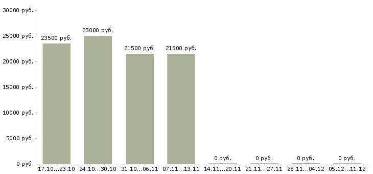 Вакансии специалист с опытом работы бухгалтером в Ярославле - Медиана зарплат специалист с опытом работы бухгалтером в Ярославле за 2 месяца