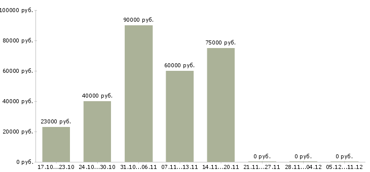 Вакансии требуется комплектовщик на вахту в Красноярске - Медиана зарплат требуется комплектовщик на вахту в Красноярске за 2 месяца