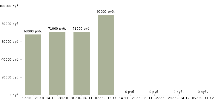 Вакансии требуется комплектовщик на вахту в Сыктывкаре - Медиана зарплат требуется комплектовщик на вахту в Сыктывкаре за 2 месяца