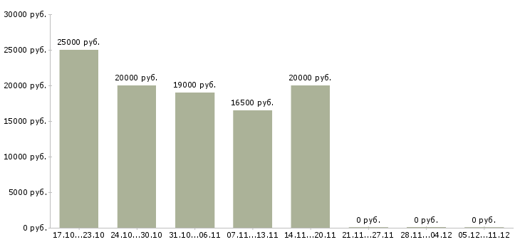 Вакансии требуется менеджер онлайн в Оренбурге - Медиана зарплат требуется менеджер онлайн в Оренбурге за 2 месяца