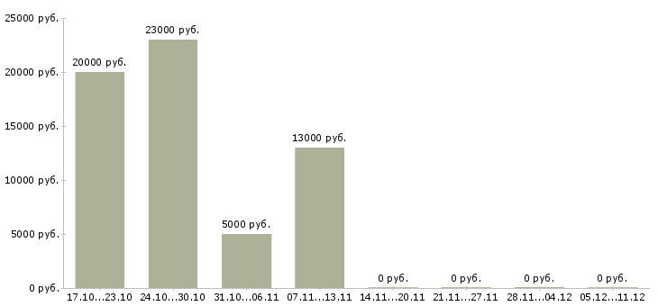 Вакансии требуется онлайн менеджер в Курске - Медиана зарплат требуется онлайн менеджер в Курске за 2 месяца