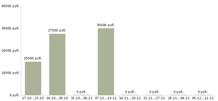 Вакансии требуется оператор пк на дому в Владимире - Медиана зарплат требуется оператор пк на дому в Владимире за 2 месяца