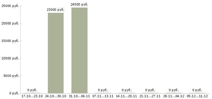 Вакансии требуется оператор пк на дому в Самаре - Медиана зарплат требуется оператор пк на дому в Самаре за 2 месяца
