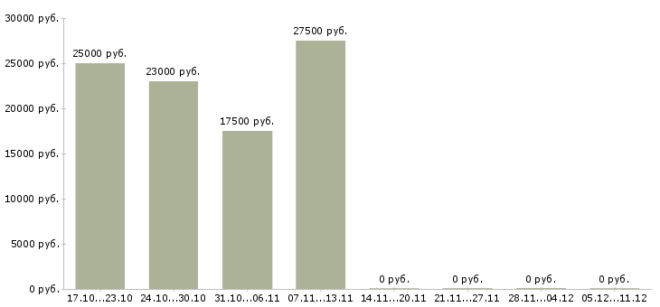 Вакансии требуются менеджеры онлайн в Новокузнецке - Медиана зарплат требуются менеджеры онлайн в Новокузнецке за 2 месяца
