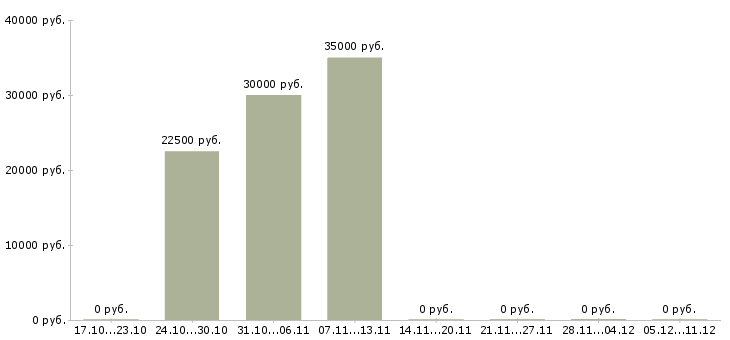 Вакансии удаленный сотрудник гибкий график в Ульяновске - Медиана зарплат удаленный сотрудник гибкий график в Ульяновске за 2 месяца
