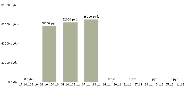 Вакансии упаковщики с бесплатным проживанием в Тольятти - Медиана зарплат упаковщики с бесплатным проживанием в Тольятти за 2 месяца