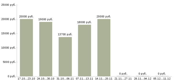 Вакансии частичная занятость в интернете в Казани - Медиана зарплат частичная занятость в интернете в Казани за 2 месяца