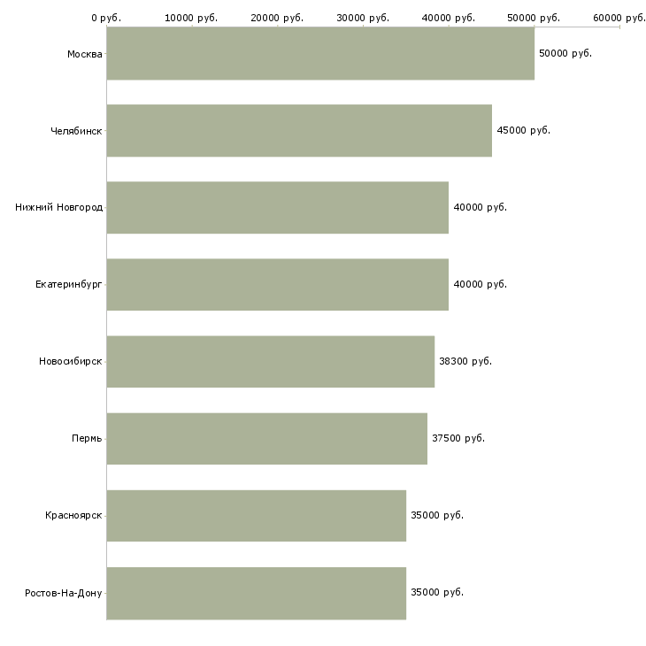 Поиск работы инженер по сетевым технологиям-Медиана зарплаты для вакансии «инженер по сетевым технологиям» в других городах