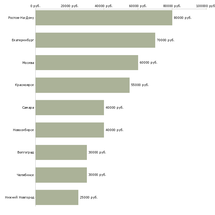 Поиск работы менеджер по поиску коммерческой недвижимости-Медиана зарплаты для вакансии «менеджер по поиску коммерческой недвижимости» в других городах