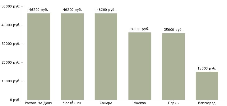 Поиск работы помощник повара на производство-Медиана зарплаты для вакансии «помощник повара на производство» в других городах