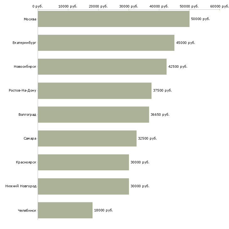Поиск работы специалист в оптовый отдел-Медиана зарплаты для вакансии «специалист в оптовый отдел» в других городах