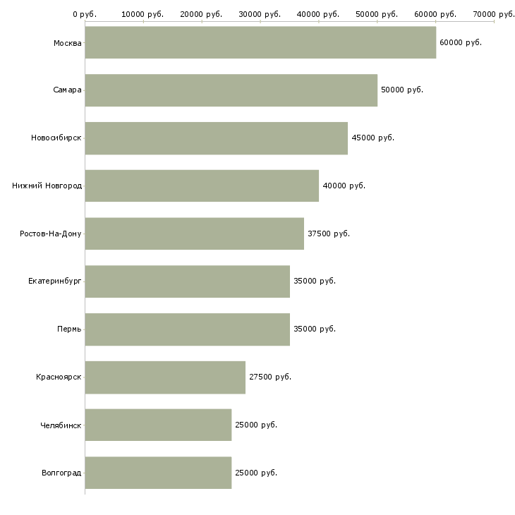 Поиск работы специалист по сопровождению сделок-Медиана зарплаты для вакансии «специалист по сопровождению сделок» в других городах