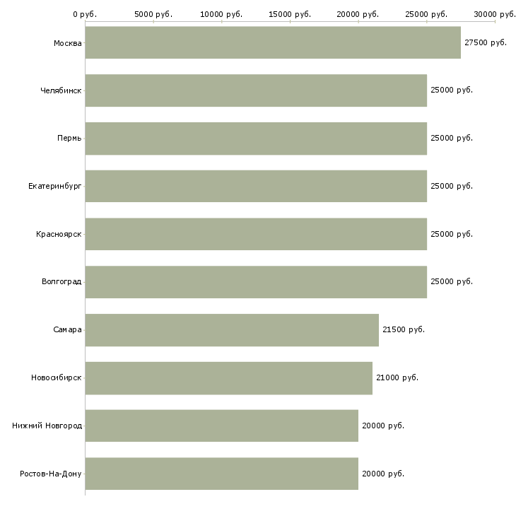 Поиск работы требуется онлайн менеджер-Медиана зарплаты для вакансии «требуется онлайн менеджер» в других городах