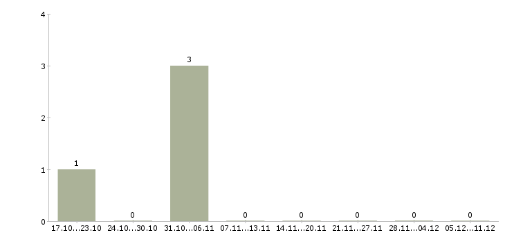 Работа водитель с личной иномаркой Башкортостан - Число вакансий Башкортостан по специальности водитель с личной иномаркой за 2 месяца