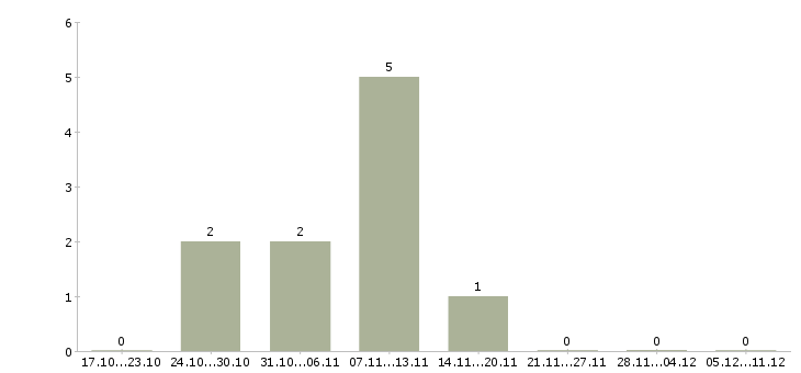 Работа менеджер по продажам it решений Башкортостан - Число вакансий Башкортостан по специальности менеджер по продажам it решений за 2 месяца