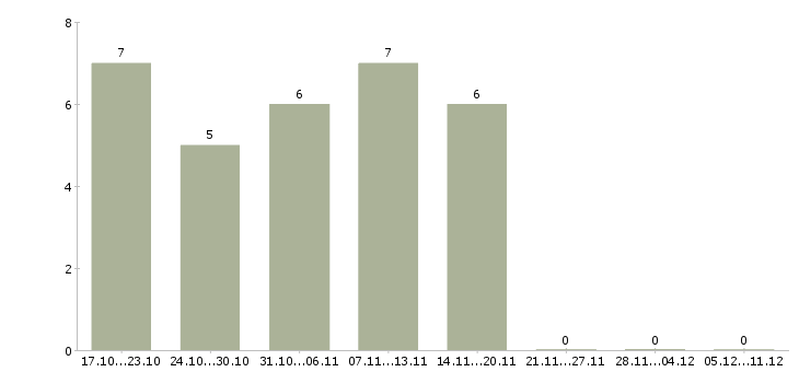 Работа специалист по строительству и эксплуатации Нижний новгород - Число вакансий Нижний новгород по специальности специалист по строительству и эксплуатации за 2 месяца