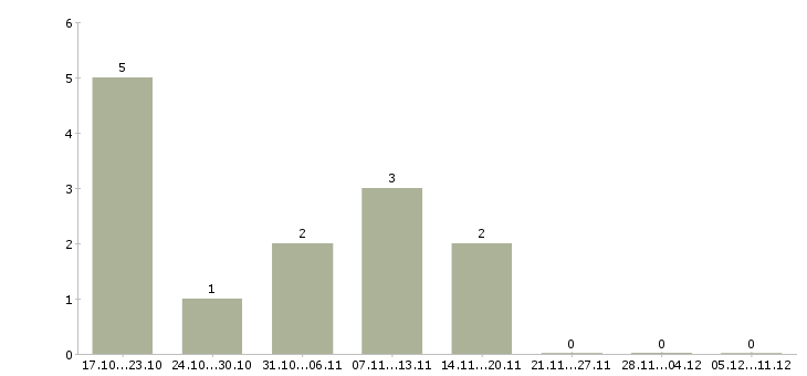 Работа специалист по судебной работе Нижний новгород - Число вакансий Нижний новгород по специальности специалист по судебной работе за 2 месяца