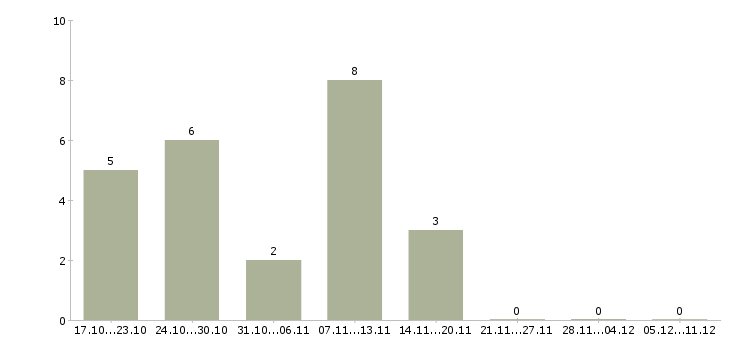 Работа специалист по судебной работе Татарстан - Число вакансий Татарстан по специальности специалист по судебной работе за 2 месяца