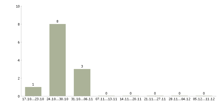 Работа инженер по качеству продукции Удмуртия - Число вакансий Удмуртия по специальности инженер по качеству продукции за 2 месяца