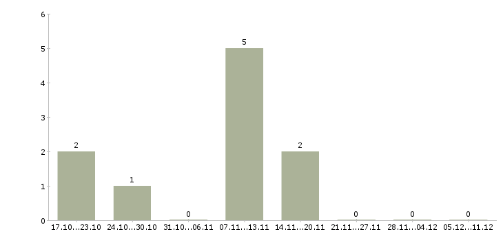 Работа менеджер по развитию бренда Удмуртия - Число вакансий Удмуртия по специальности менеджер по развитию бренда за 2 месяца