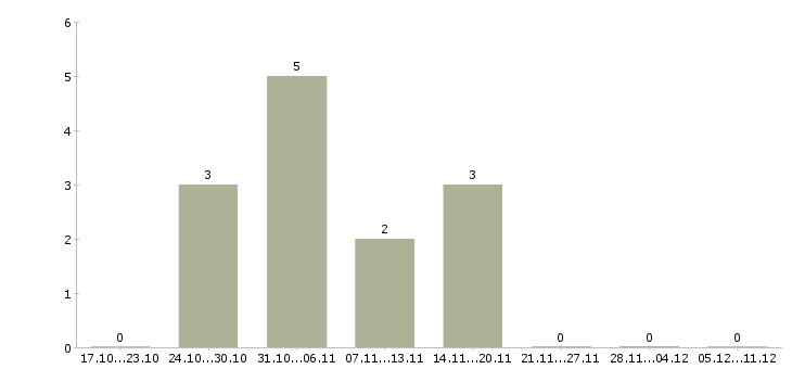 Работа кухоный работник в Астрахани - Число вакансий в Астрахани по специальности кухоный работник за 2 месяца