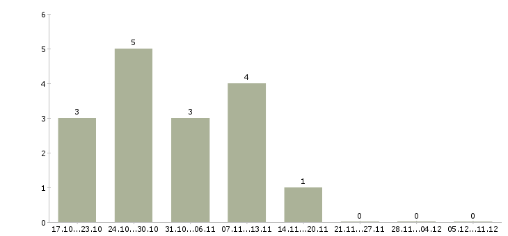 Работа менеджер по развитию и привлечению в Астрахани - Число вакансий в Астрахани по специальности менеджер по развитию и привлечению за 2 месяца