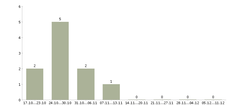 Работа ищу партнеров в свою команду в Барнауле - Число вакансий в Барнауле по специальности ищу партнеров в свою команду за 2 месяца
