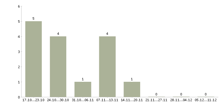 Работа консультант по работе с документами в Владимире - Число вакансий в Владимире по специальности консультант по работе с документами за 2 месяца