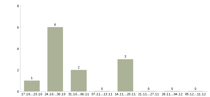 Работа продавец дневной смены в Волгограде - Число вакансий в Волгограде по специальности продавец дневной смены за 2 месяца