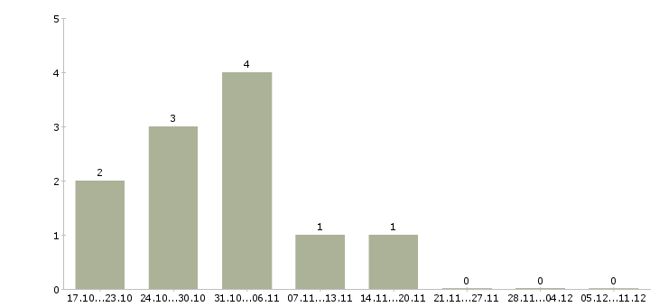 Работа региональный менеджер по прямым продажам в Воронеже - Число вакансий в Воронеже по специальности региональный менеджер по прямым продажам за 2 месяца