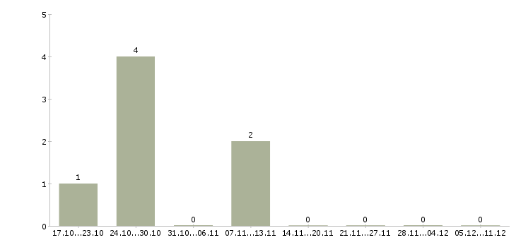 Работа специалист по проектному управлению в Воронеже - Число вакансий в Воронеже по специальности специалист по проектному управлению за 2 месяца
