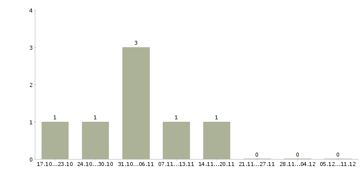 Работа менеджер тендерного отдела продаж в Екатеринбурге - Число вакансий в Екатеринбурге по специальности менеджер тендерного отдела продаж за 2 месяца