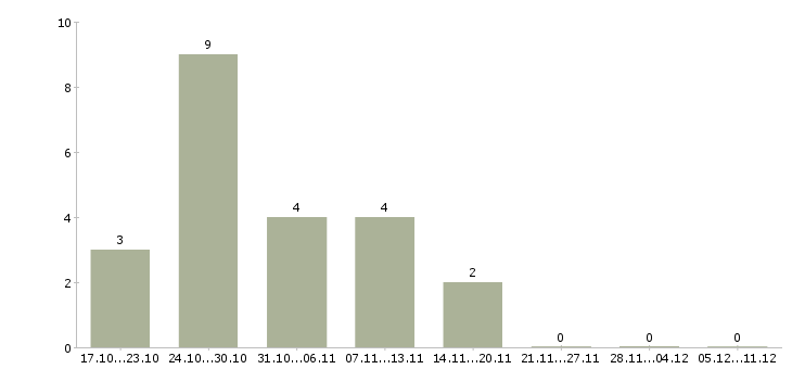 Работа частичная занятость в интернете в Казани - Число вакансий в Казани по специальности частичная занятость в интернете за 2 месяца