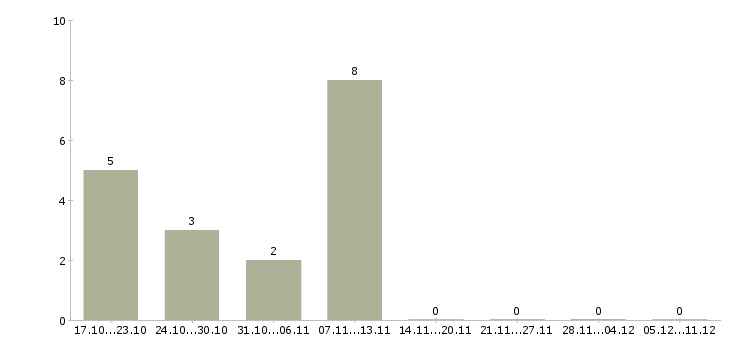 Работа руководитель участка производства в Краснодаре - Число вакансий в Краснодаре по специальности руководитель участка производства за 2 месяца