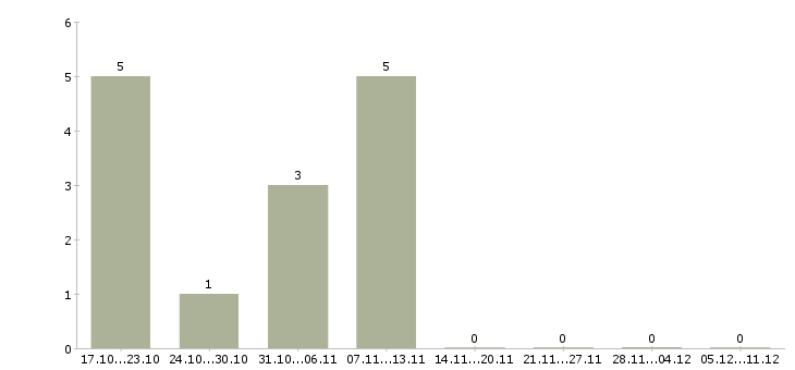 Работа требуются менеджеры онлайн в Курске - Число вакансий в Курске по специальности требуются менеджеры онлайн за 2 месяца