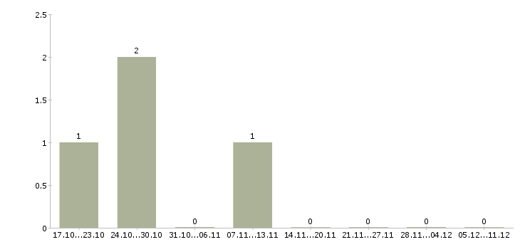 Работа грузчик на переезды ежедневные выплаты в Москве - Число вакансий в Москве по специальности грузчик на переезды ежедневные выплаты за 2 месяца
