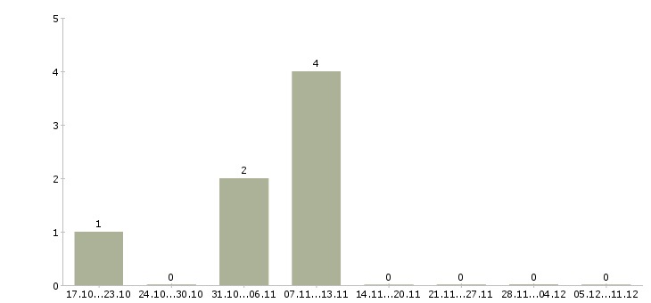 Работа дизайнер студии кухни в Москве - Число вакансий в Москве по специальности дизайнер студии кухни за 2 месяца