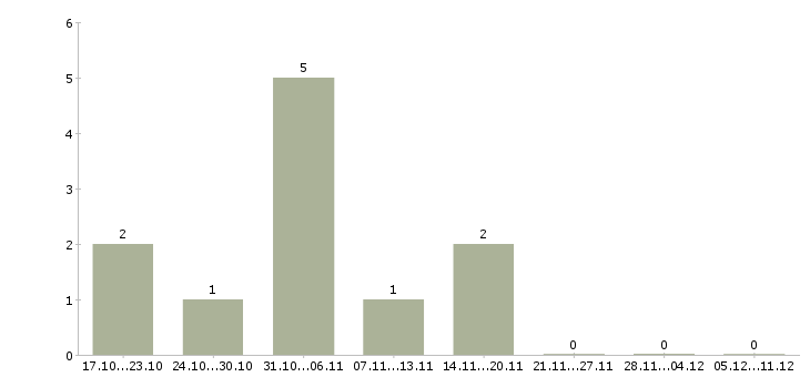 Работа помощник повара на производство в Москве - Число вакансий в Москве по специальности помощник повара на производство за 2 месяца