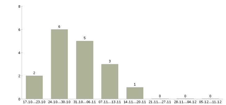 Работа менеджер по продвижению в интернете в Новокузнецке - Число вакансий в Новокузнецке по специальности менеджер по продвижению в интернете за 2 месяца