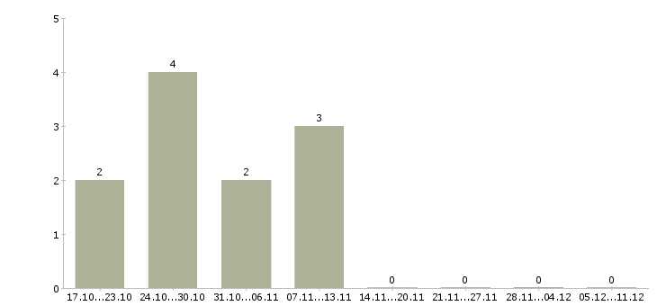 Работа требуются менеджеры онлайн в Новокузнецке - Число вакансий в Новокузнецке по специальности требуются менеджеры онлайн за 2 месяца