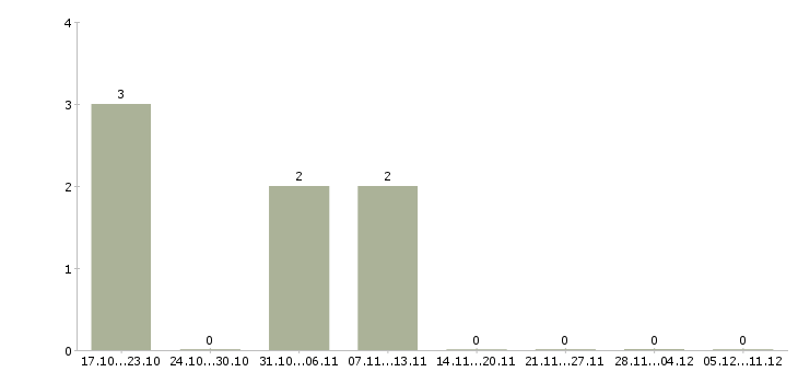 Работа требуется оператор пк на дому в Оренбурге - Число вакансий в Оренбурге по специальности требуется оператор пк на дому за 2 месяца