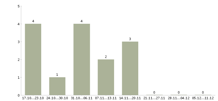 Работа требуются менеджеры онлайн в Оренбурге - Число вакансий в Оренбурге по специальности требуются менеджеры онлайн за 2 месяца