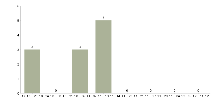 Работа консультант совмещение в Перми - Число вакансий в Перми по специальности консультант совмещение за 2 месяца