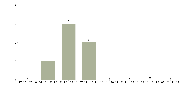 Работа ведущий специалист по страхованию в Самаре - Число вакансий в Самаре по специальности ведущий специалист по страхованию за 2 месяца