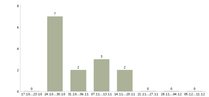 Работа удаленный сотрудник гибкий график в Саратове - Число вакансий в Саратове по специальности удаленный сотрудник гибкий график за 2 месяца