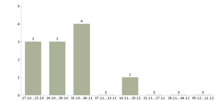 Работа специалист салона связи в Сочи - Число вакансий в Сочи по специальности специалист салона связи за 2 месяца