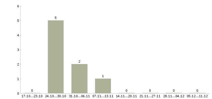Работа удаленный сотрудник гибкий график в Ставрополе - Число вакансий в Ставрополе по специальности удаленный сотрудник гибкий график за 2 месяца
